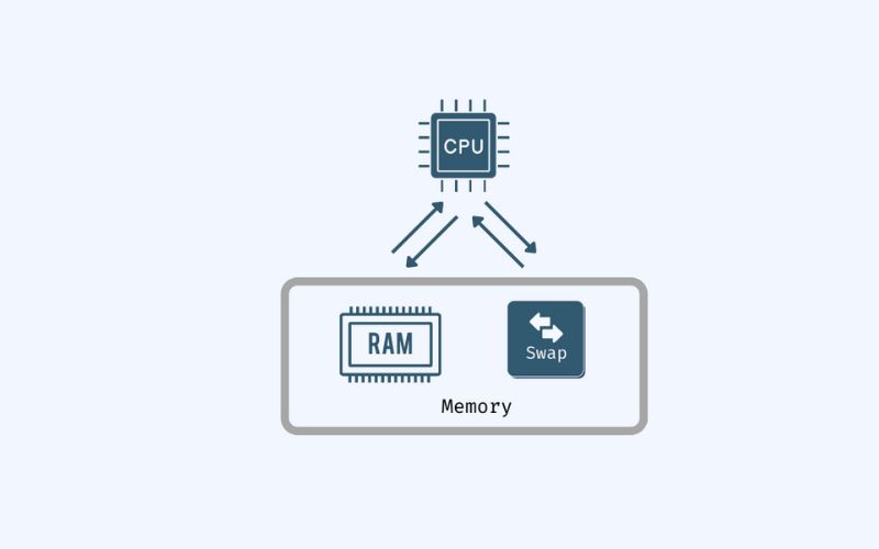 Swap Memory Là Gì? So Với RAM, Lợi Ích & Cách Tạo Swap 2026 4 Tần suất Swap bao nhiêu là hợp lí