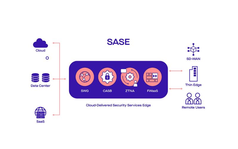 Secure Access Service Edge (SASE): Kiến trúc, Lợi ích & Ứng dụng 4 Thành phần trong kiến trúc SASE