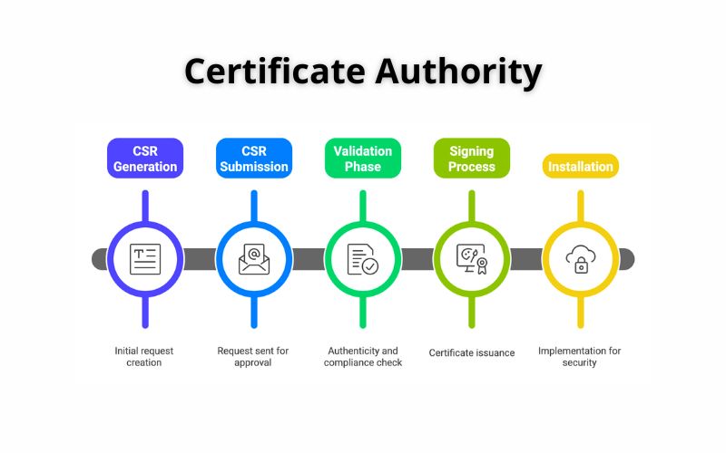Certificate Authority là gì? Vai trò, Các loại & Tiêu chí chọn 5 Tiêu chí lựa chọn nhà cung cấp CA uy tín