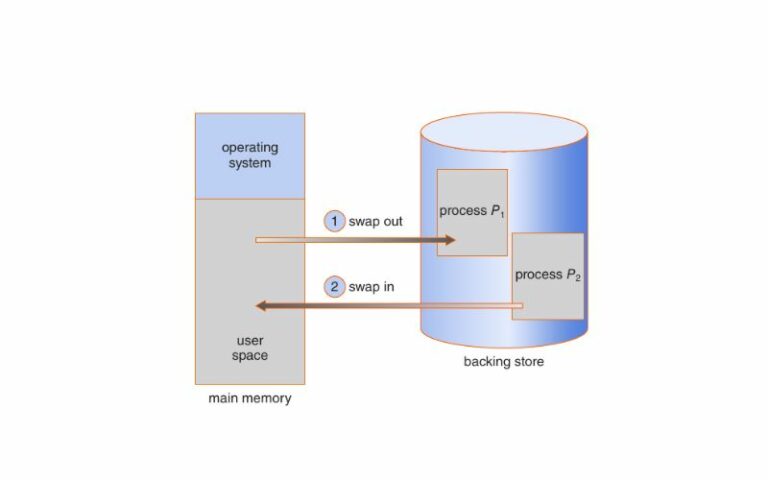Swap Memory Là Gì? So Với RAM, Lợi Ích & Cách Tạo Swap 2026