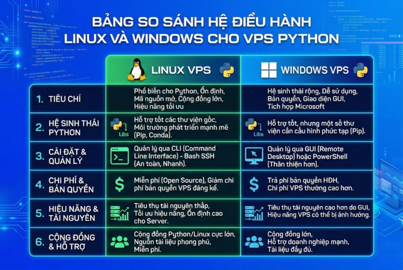 VPS Chạy Python Là Gì? Hướng Dẫn Thuê & Cài Đặt (A-Z) 3 Bảng so sánh hệ điều hành Linux và Windows cho VPS Python
