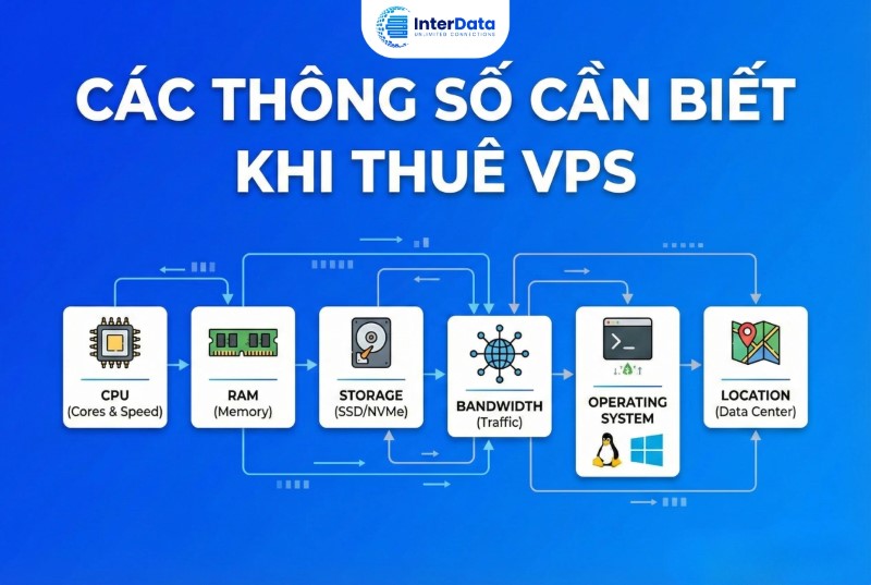 Các thông số cần biết khi thuê VPS