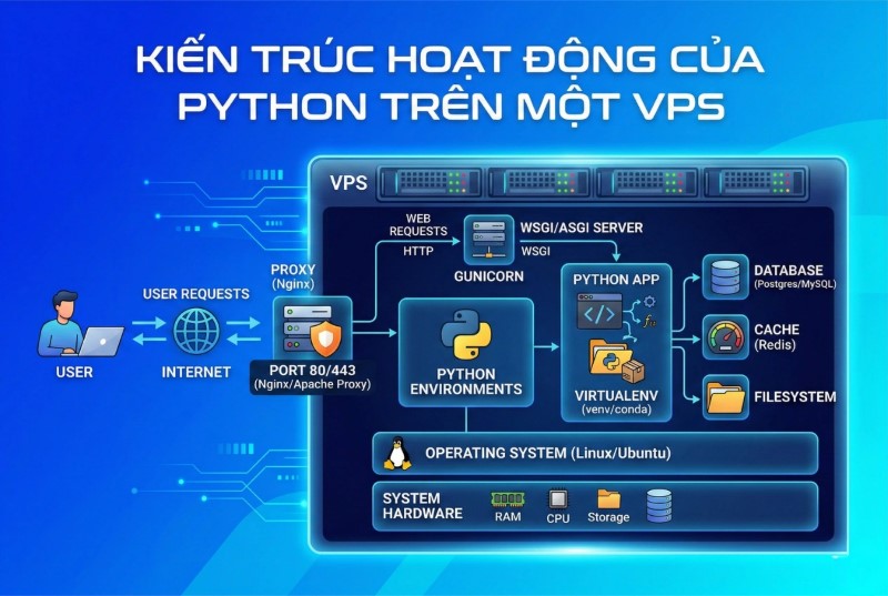 VPS Chạy Python Là Gì? Hướng Dẫn Thuê & Cài Đặt (A-Z) 1 Kiến trúc hoạt động của Python trên một VPS