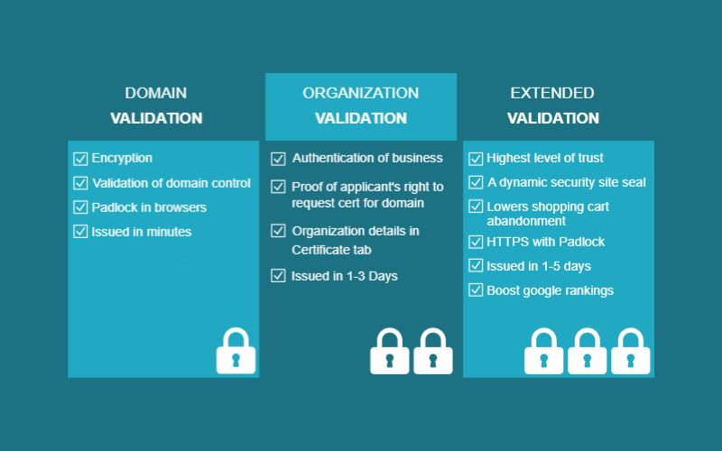 OV SSL là gì? Ưu/Nhược điểm & so sánh OV SSL với DV, EV 2 So sánh DV SSL vs. OV SSL vs. EV SSL