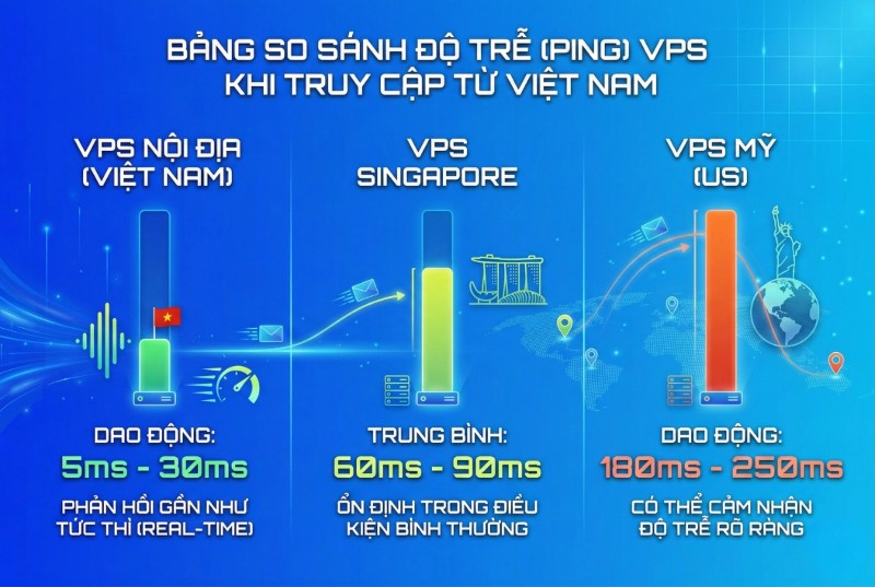 Nên Thuê VPS Việt Nam Hay VPS Quốc Tế? So Sánh Chi Tiết 2 So sánh độ trễ (Ping) VPS Việt Nam, Singapore, Mỹ