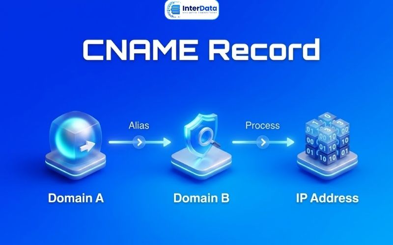 CNAME Record