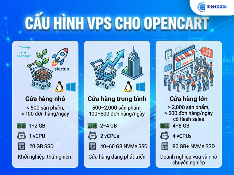Cấu hình VPS khuyến nghị cho OpenCart