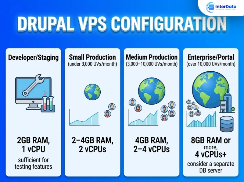 Cấu hình VPS phù hợp chạy Drupal