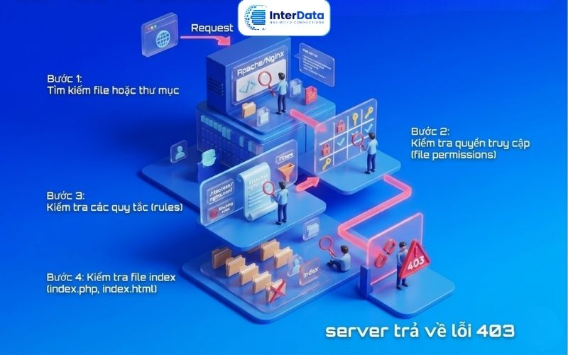 Lỗi 403 Forbidden Hosting Là Gì? Nguyên Nhân & Cách Sửa Triệt Để 2 Cơ chế server trả về lỗi 403