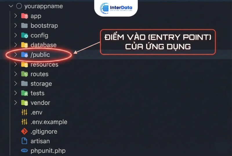 Cấu Hình VPS Chạy Laravel: Hướng Dẫn Deploy Chuẩn 2026 3 Sơ đồ cấu trúc thư mục Laravel
