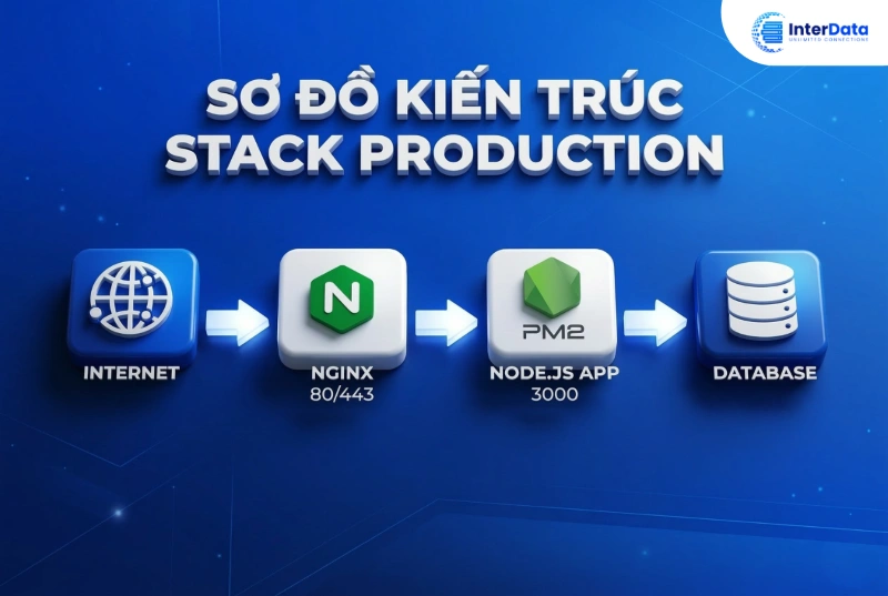Sơ đồ kiến trúc stack production