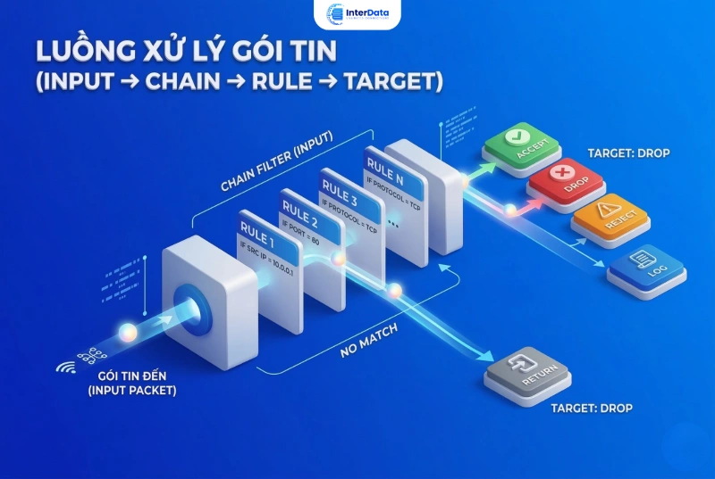Sơ đồ luồng xử lý packet (INPUT → chain → rule → target)