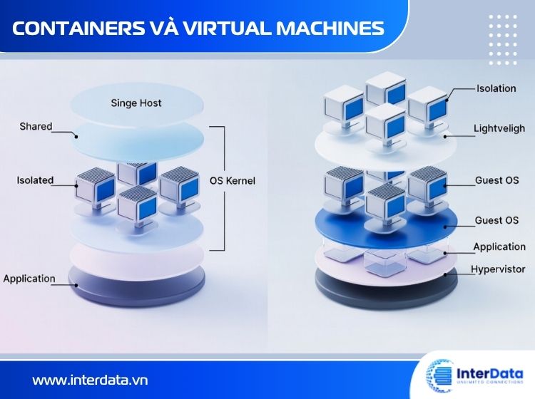 Sự khác biệt giữa Containers và Virtual Machines (A-Z) 1 Containers và Virtual Machines (VM)