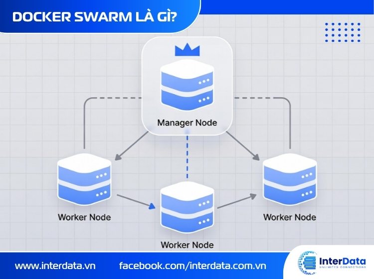 Docker Swarm là gì? Giải mã kiến trúc & So sánh với K8s 2 Docker Swarm