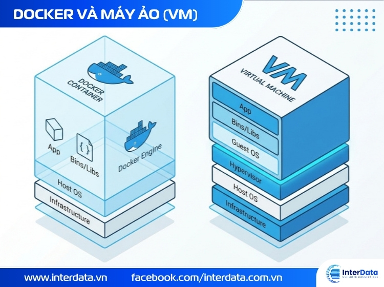 Docker và Máy Ảo (VM): Chọn gì để tối ưu chi phí 2026? 2 Docker và máy ảo (VM)