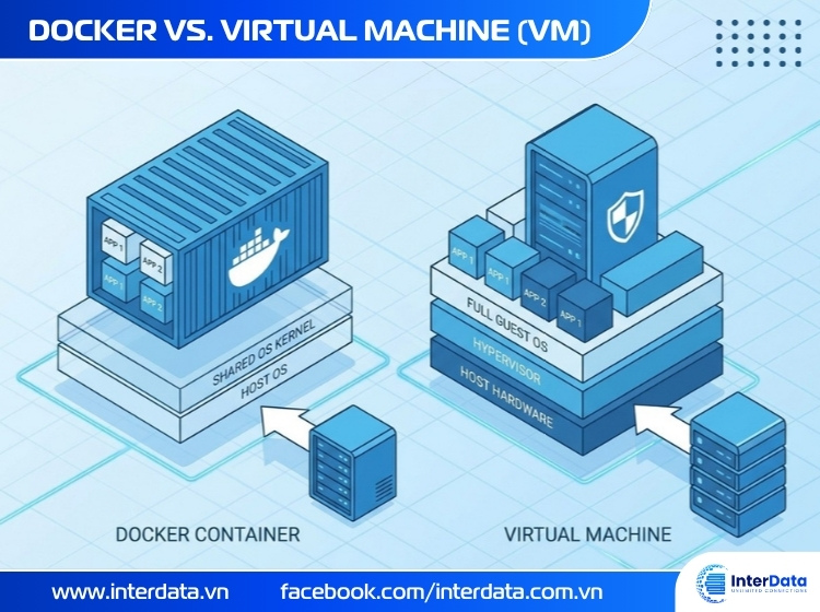 Docker và Máy Ảo (VM): Chọn gì để tối ưu chi phí 2026? 1 Docker và máy ảo (VM)