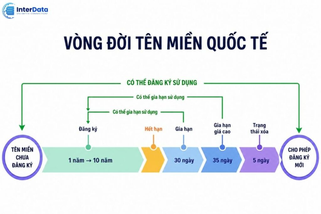 Vòng đời tên miền Quốc tế