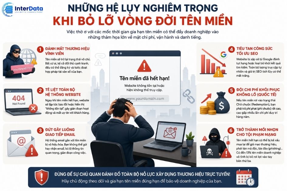 hệ lụy khi không nắm rõ vòng đời tên miền