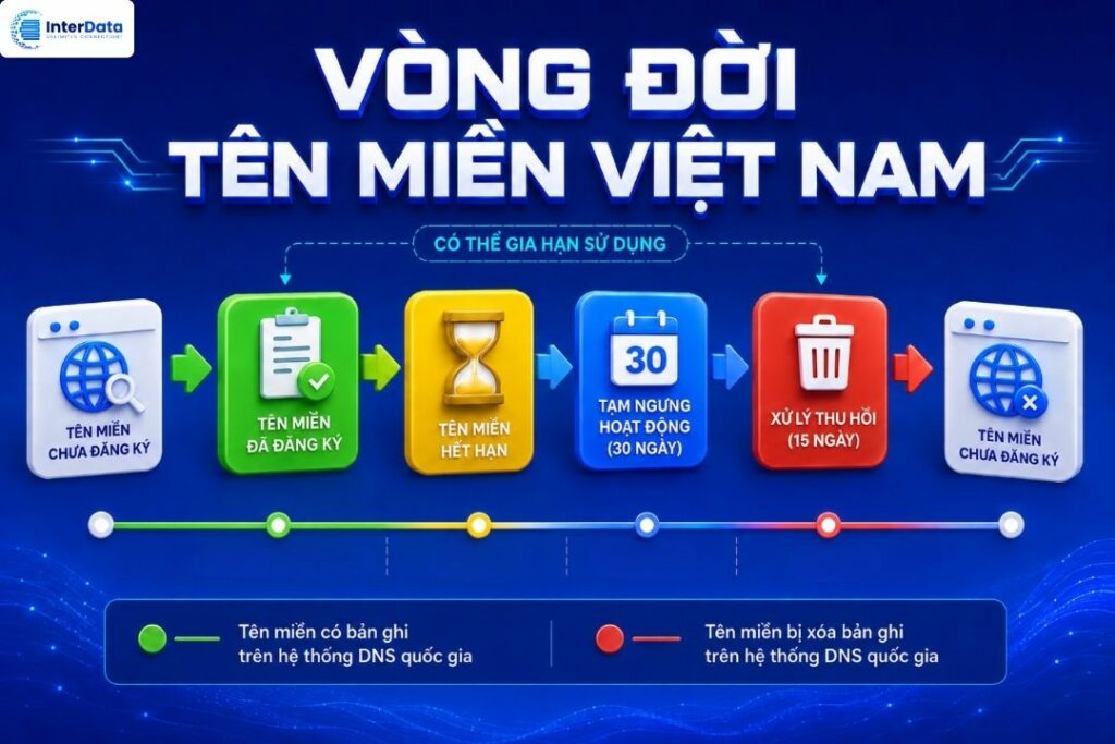 vòng đời tên miền việt nam
