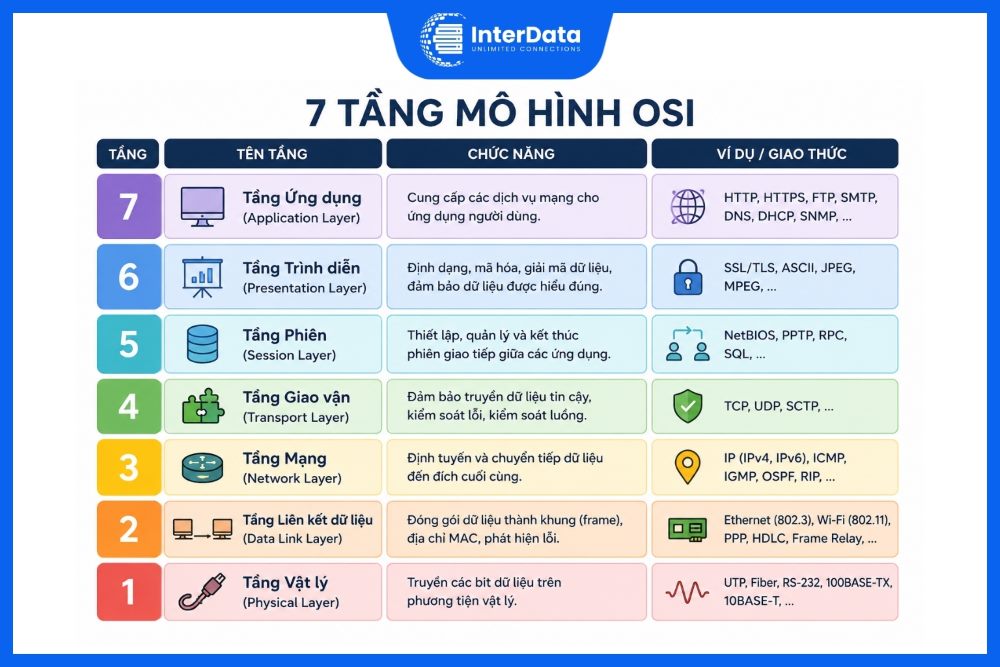 Mô Hình OSI Là Gì? Chức Năng 7 Tầng Mạng Chi Tiết 2 7 tầng mô hình OSI