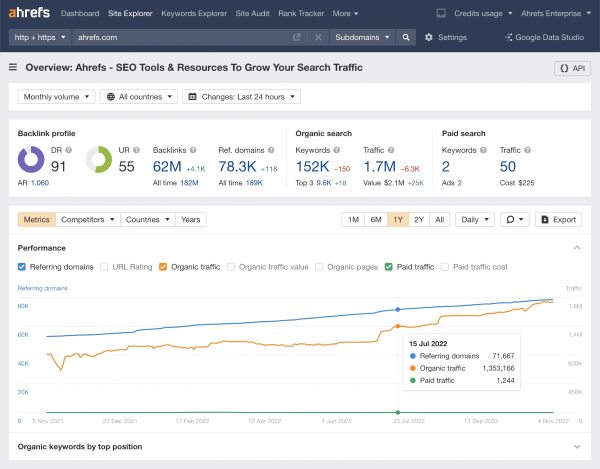 Ahrefs Website Traffic Checker