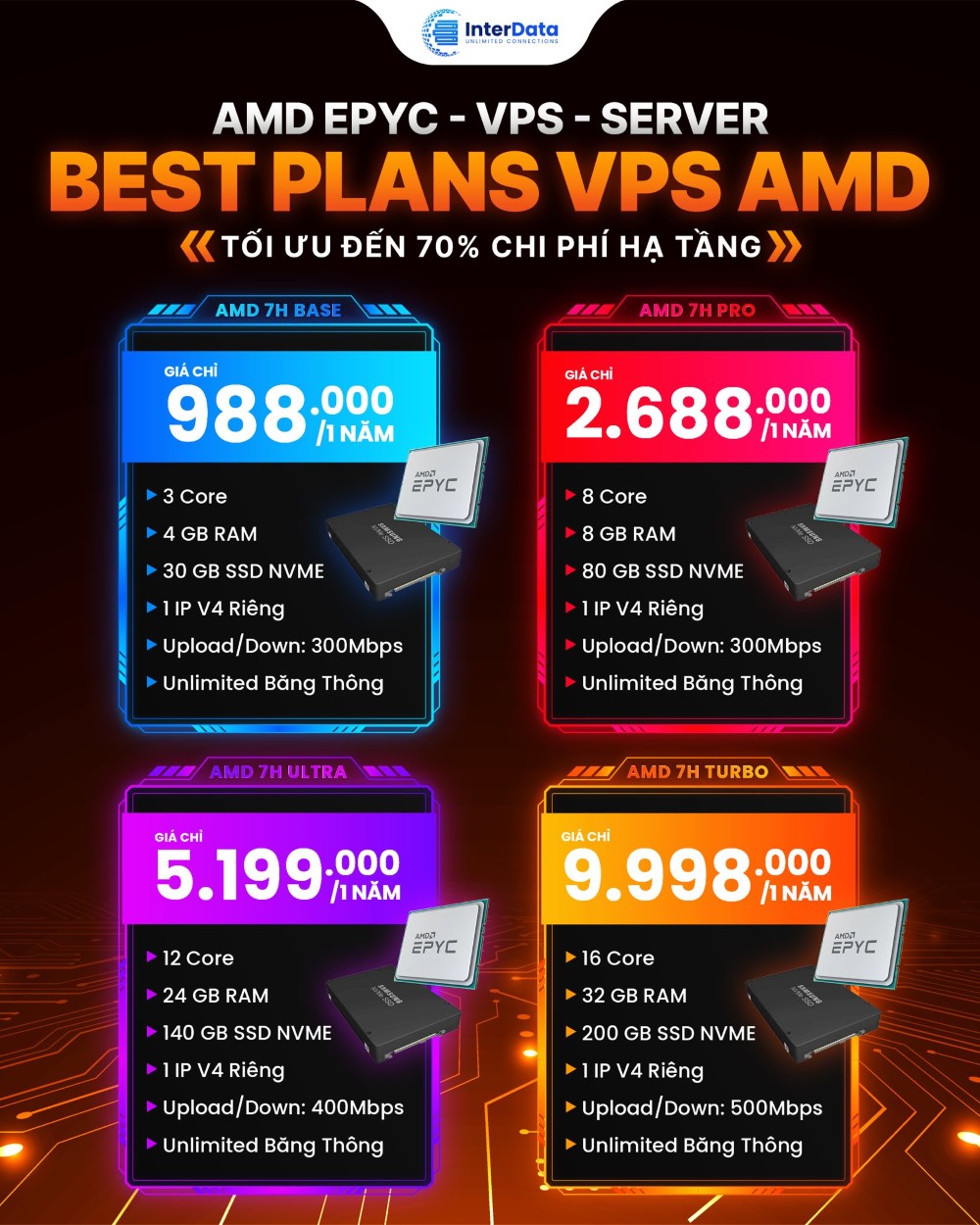 Các gói ưu đãi VPS AMD 7H12