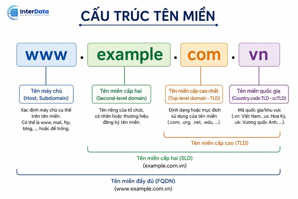 Domain Là Gì? Bí Quyết Chọn Mua Tên Miền Chuẩn SEO 2 Cấu trúc tên miền