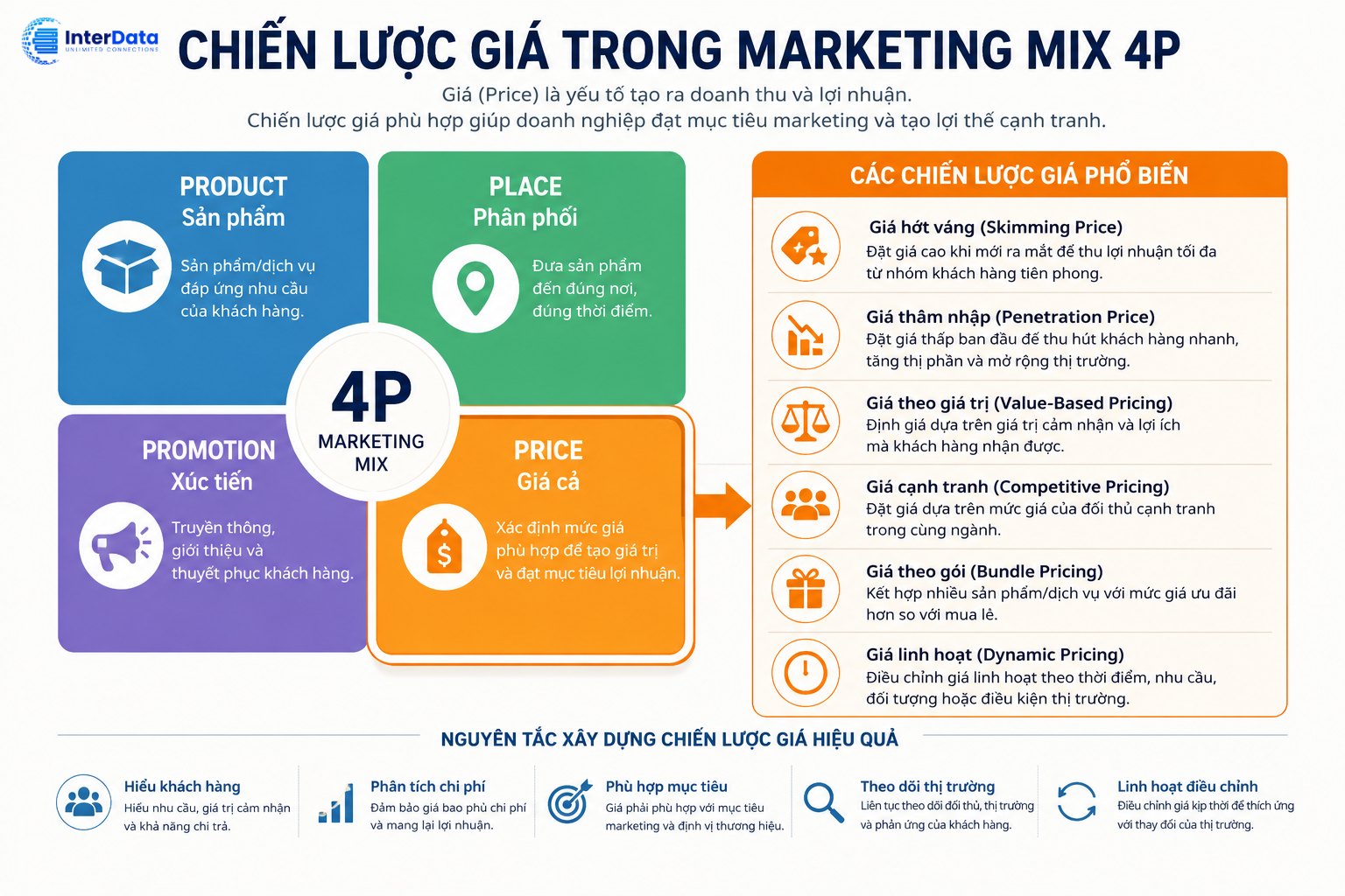 Chiến lược giá trong Marketing Mix 4P