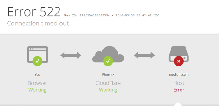 Lỗi 522 Connection Timed Out Là Gì? 5 Cách Fix Dứt Điểm 1 Lỗi 522 connection timed out