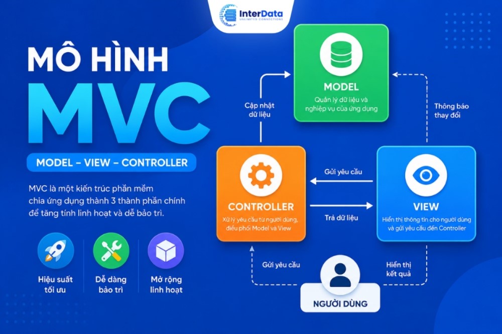 Mô hình MVC