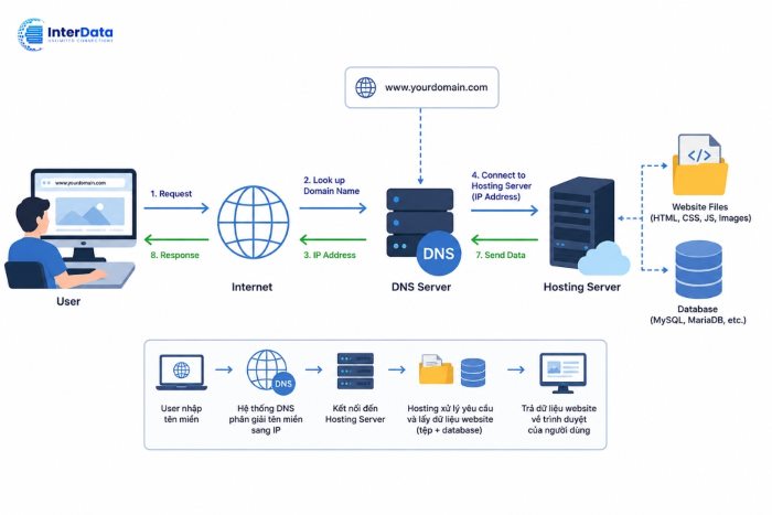 Sơ đồ nguyên lý hoạt động của Hosting
