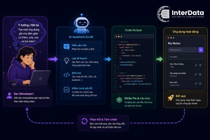 Vibe Coding Là Gì? Cách Hoạt Động, Công Cụ, Ưu Nhược Điểm Và Cách Bắt Đầu 2 Cơ chế hoạt động của vibe coding