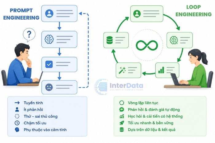 Loop Engineering Là Gì? Kiến Trúc Vòng Lặp Đằng Sau AI Agent Hiện Đại 2 Loop Engineering Khác Prompt Engineering Ở Đâu?