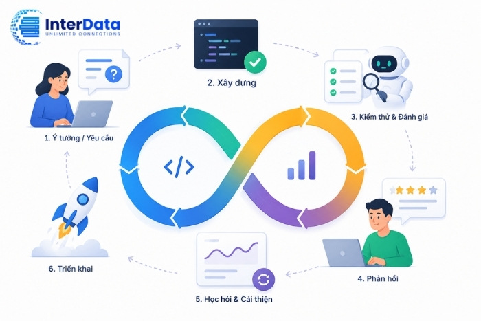 Loop Engineering Là Gì? Kiến Trúc Vòng Lặp Đằng Sau AI Agent Hiện Đại 1 Loop Engineering là gì