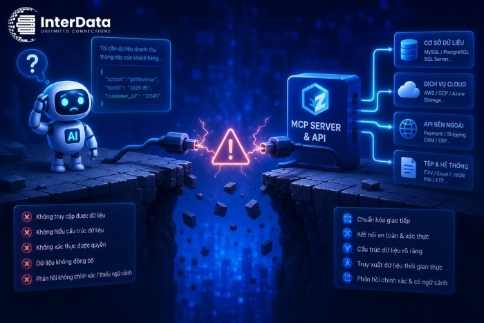 MCP Server và API - điểm gãy lớn nhất khi AI phải làm việc với dữ liệu thật
