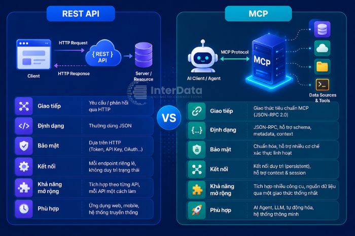 MCP Server Là Gì? Kiến Trúc, Cách Hoạt Động Và Cách Triển Khai Thực Tế 2 Sơ đồ nguyên lý hoạt động của MCP Server