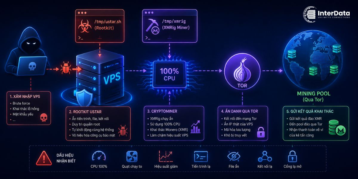 Hướng Dẫn Kiểm Tra & Loại Bỏ Rootkit Ustar và Cryptominer Monero Qua Tor 2 Nguyên lý hoạt động của Rootkit ustar và miner Monero qua Tor